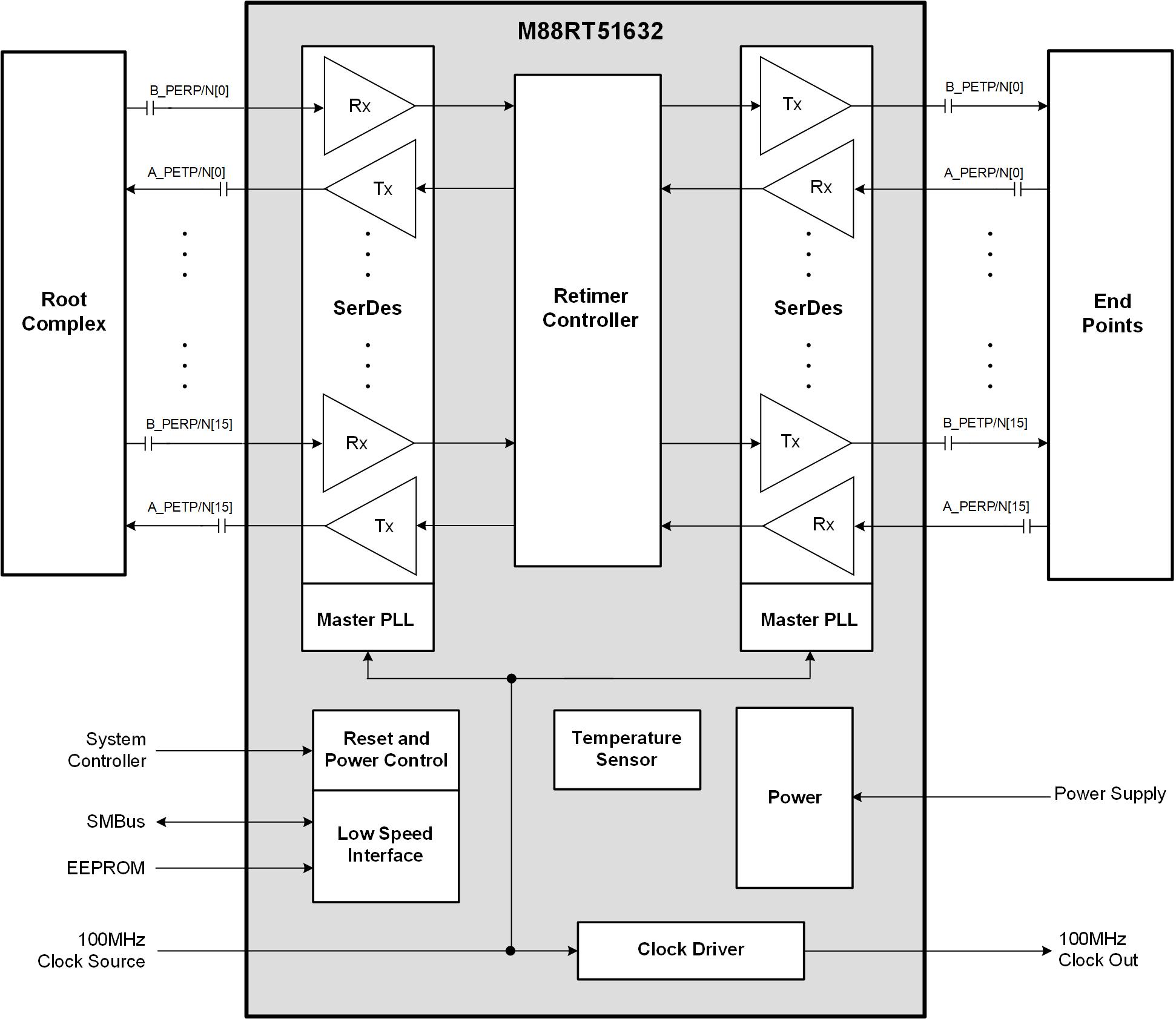 Retimer 5.0 Functional Block Diagram