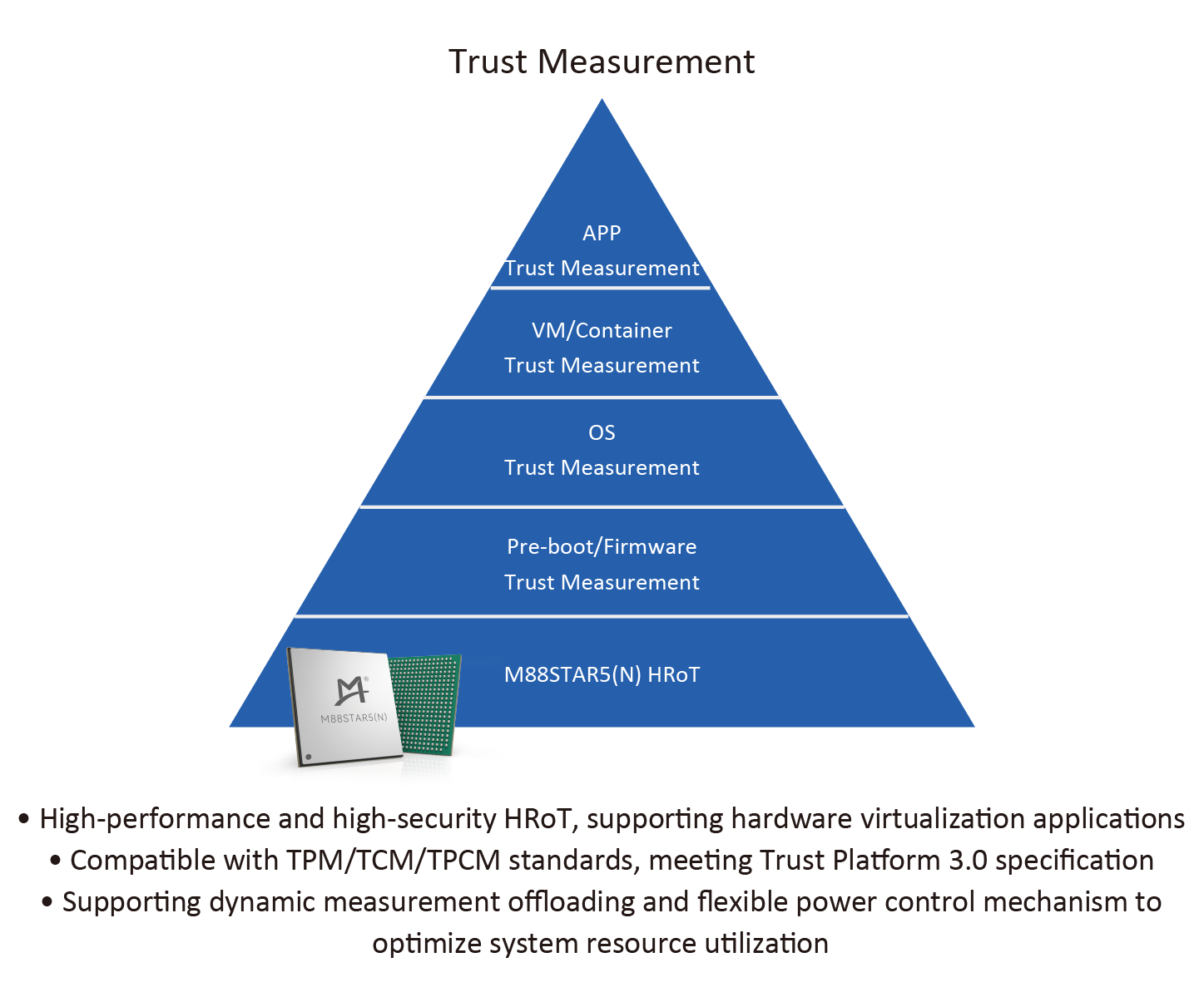 Trust Measurement