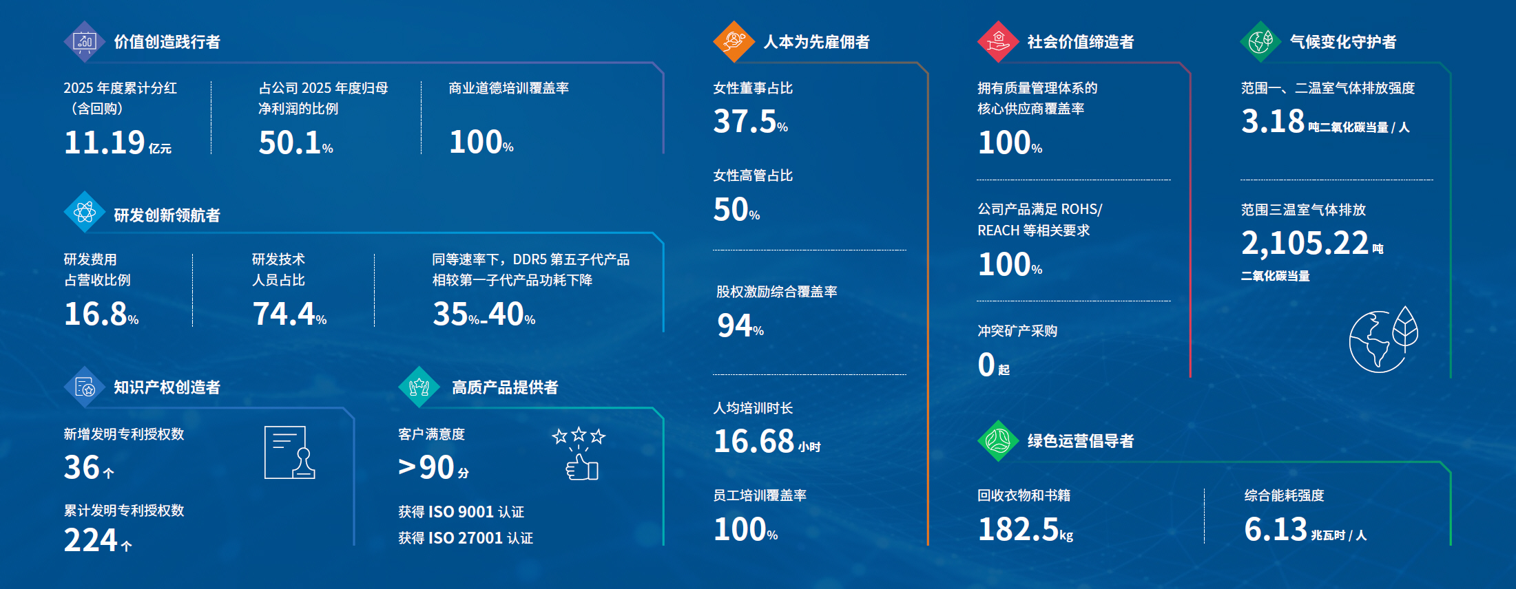 2025 ESG Performance