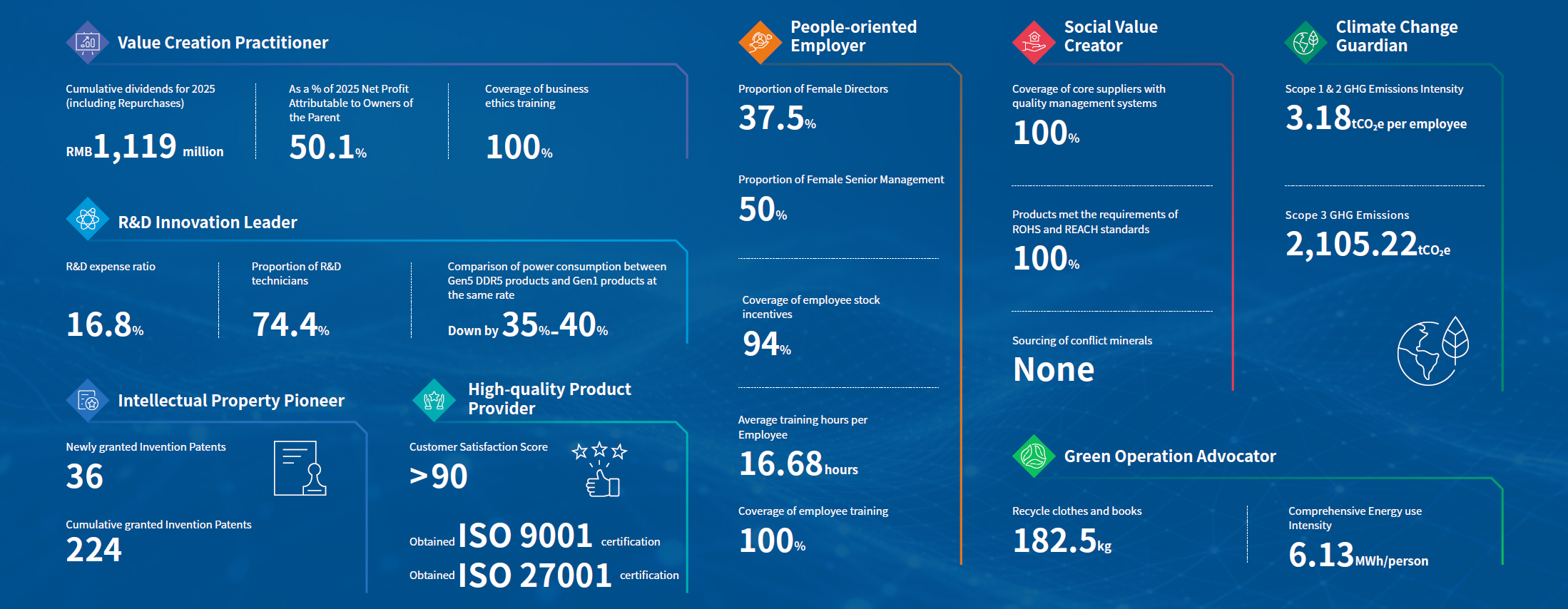 2025 ESG Performance