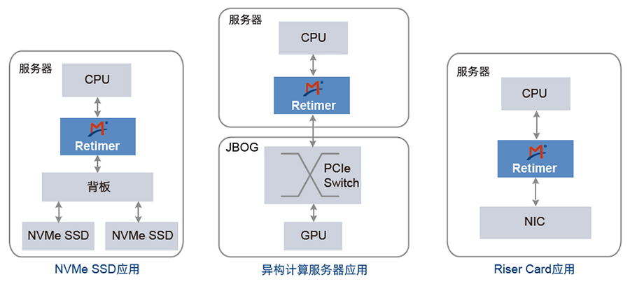 Retimer Appliacation